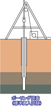 サンプラーを地表に打ち込みＮ値の測定と地質調査を行います